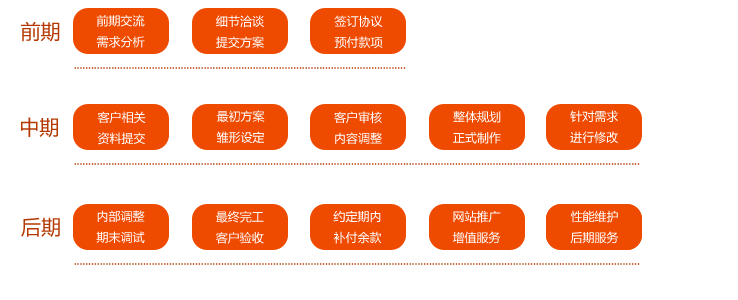 网站制作流程